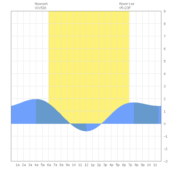 Pago Bay tide chart for Tuesday, July 12, 2022