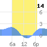 Pago Bay tide chart for Thursday, July 14, 2022