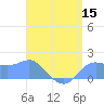 Pago Bay tide chart for Friday, July 15, 2022