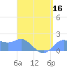 Pago Bay tide chart for Saturday, July 16, 2022
