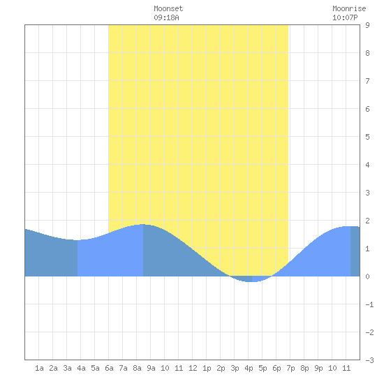 Pago Bay tide chart for Sunday, July 17, 2022
