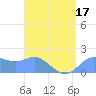 Pago Bay tide chart for Sunday, July 17, 2022