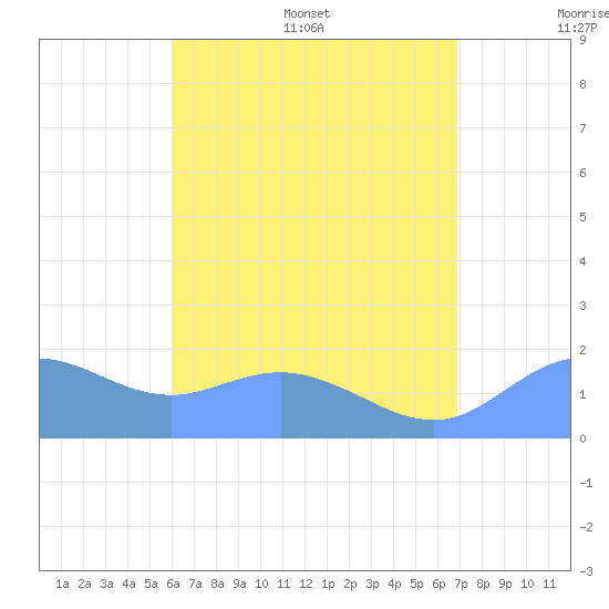 Pago Bay tide chart for Tuesday, July 19, 2022