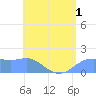 Pago Bay tide chart for Friday, July 1, 2022