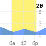 Pago Bay tide chart for Wednesday, July 20, 2022