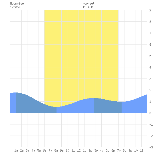 Pago Bay tide chart for Thursday, July 21, 2022