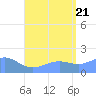 Pago Bay tide chart for Thursday, July 21, 2022