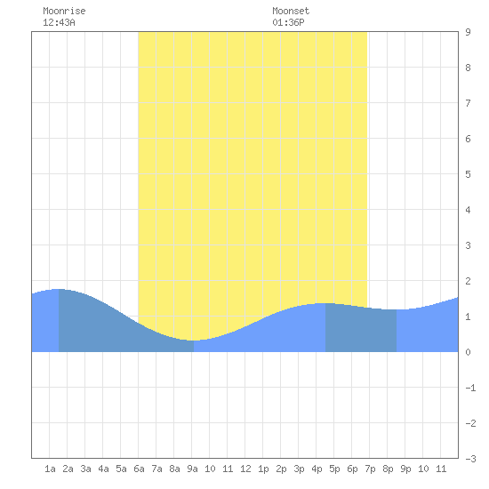 Pago Bay tide chart for Friday, July 22, 2022