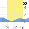 Pago Bay tide chart for Friday, July 22, 2022