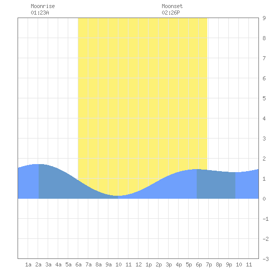 Pago Bay tide chart for Saturday, July 23, 2022