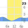 Pago Bay tide chart for Saturday, July 23, 2022
