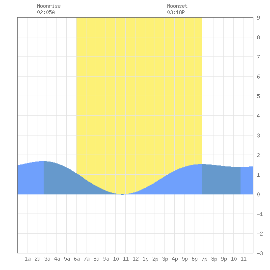 Pago Bay tide chart for Sunday, July 24, 2022