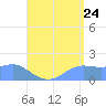 Pago Bay tide chart for Sunday, July 24, 2022