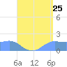 Pago Bay tide chart for Monday, July 25, 2022