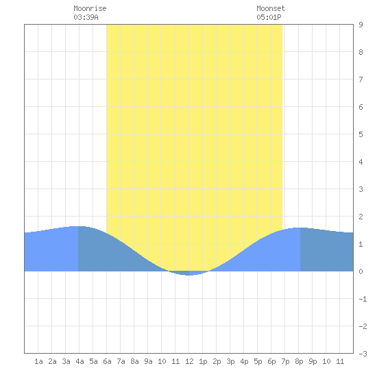 Pago Bay tide chart for Tuesday, July 26, 2022