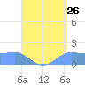 Pago Bay tide chart for Tuesday, July 26, 2022