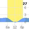 Pago Bay tide chart for Wednesday, July 27, 2022