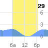 Pago Bay tide chart for Friday, July 29, 2022