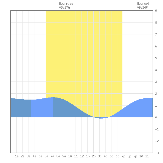 Pago Bay tide chart for Saturday, July 2, 2022