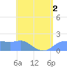 Pago Bay tide chart for Saturday, July 2, 2022
