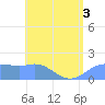 Pago Bay tide chart for Sunday, July 3, 2022