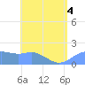 Pago Bay tide chart for Monday, July 4, 2022