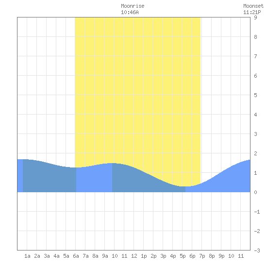 Pago Bay tide chart for Tuesday, July 5, 2022