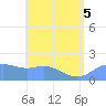 Pago Bay tide chart for Tuesday, July 5, 2022