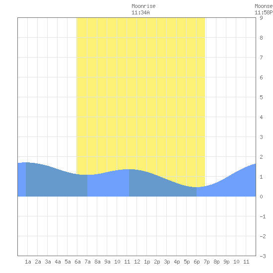 Pago Bay tide chart for Wednesday, July 6, 2022