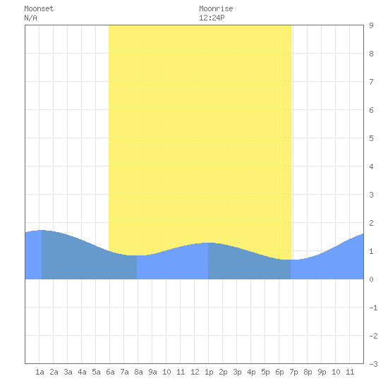 Pago Bay tide chart for Thursday, July 7, 2022
