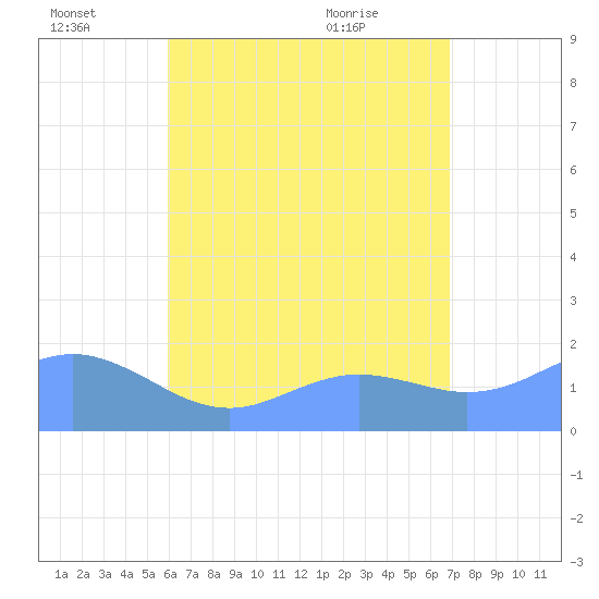 Pago Bay tide chart for Friday, July 8, 2022