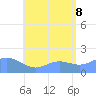 Pago Bay tide chart for Friday, July 8, 2022
