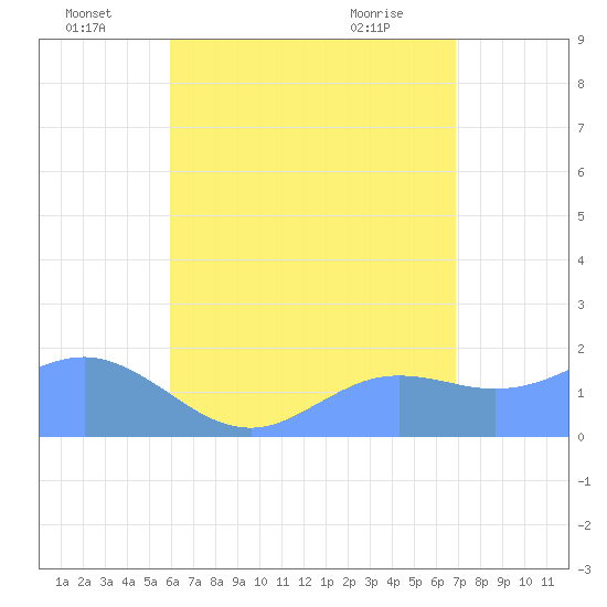 Pago Bay tide chart for Saturday, July 9, 2022