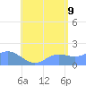 Pago Bay tide chart for Saturday, July 9, 2022