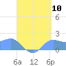 Pago Bay tide chart for Wednesday, August 10, 2022