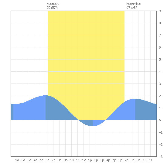 Pago Bay tide chart for Friday, August 12, 2022
