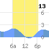 Pago Bay tide chart for Saturday, August 13, 2022