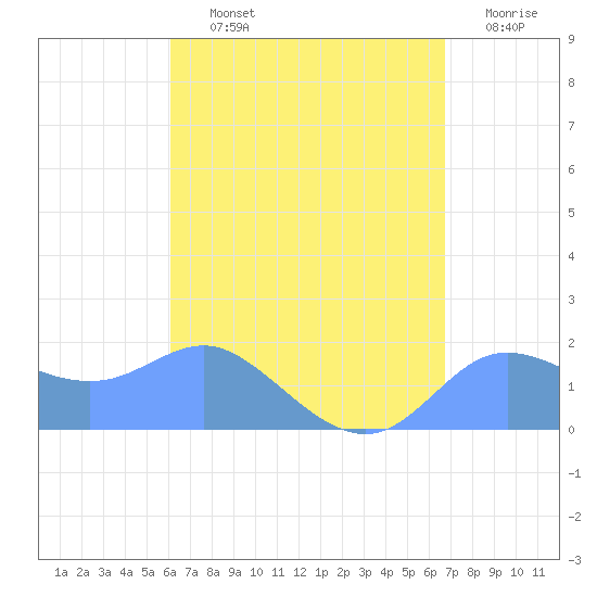 Pago Bay tide chart for Sunday, August 14, 2022