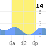 Pago Bay tide chart for Sunday, August 14, 2022