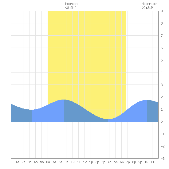 Pago Bay tide chart for Monday, August 15, 2022