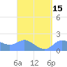 Pago Bay tide chart for Monday, August 15, 2022