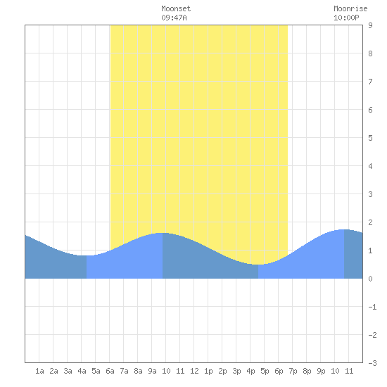 Pago Bay tide chart for Tuesday, August 16, 2022