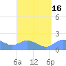 Pago Bay tide chart for Tuesday, August 16, 2022