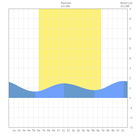 Pago Bay tide chart for Wednesday, August 17, 2022