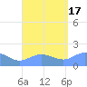 Pago Bay tide chart for Wednesday, August 17, 2022
