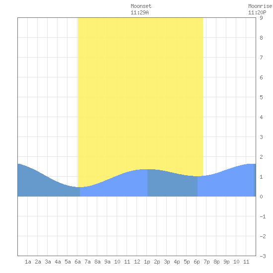 Pago Bay tide chart for Thursday, August 18, 2022