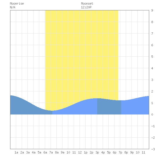 Pago Bay tide chart for Friday, August 19, 2022