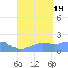 Pago Bay tide chart for Friday, August 19, 2022