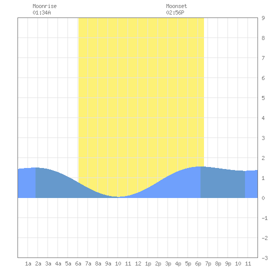 Pago Bay tide chart for Monday, August 22, 2022