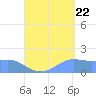 Pago Bay tide chart for Monday, August 22, 2022